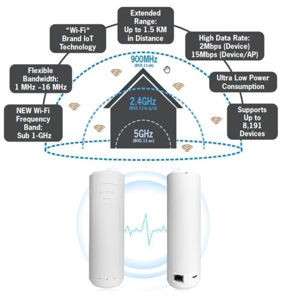 WiFi Halow Long Distance Connection Solution